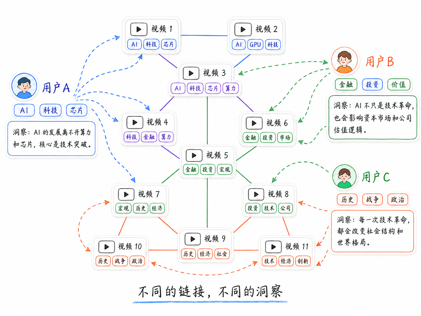 不同用户基于同一批视频转写内容进行不同组合，形成不同洞察的知识图谱