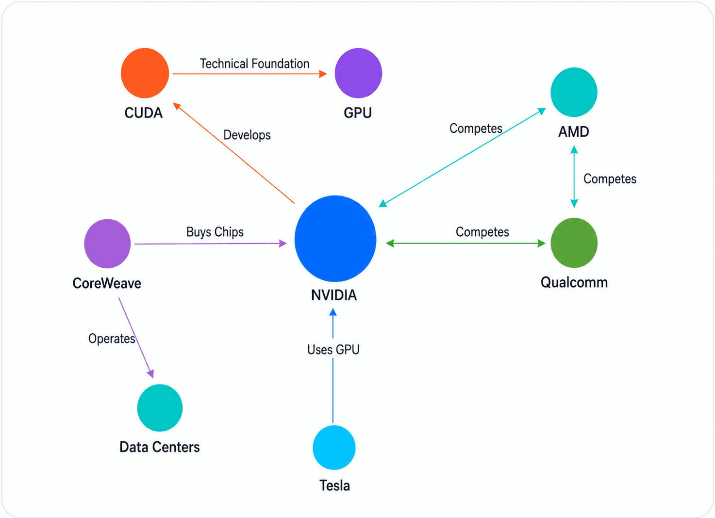 A real relation map: NVIDIA at the centre, linked out to CUDA, GPU, AMD, Qualcomm, CoreWeave and Tesla, with the relation named on every edge — develops, competes, buys chips, uses GPU.