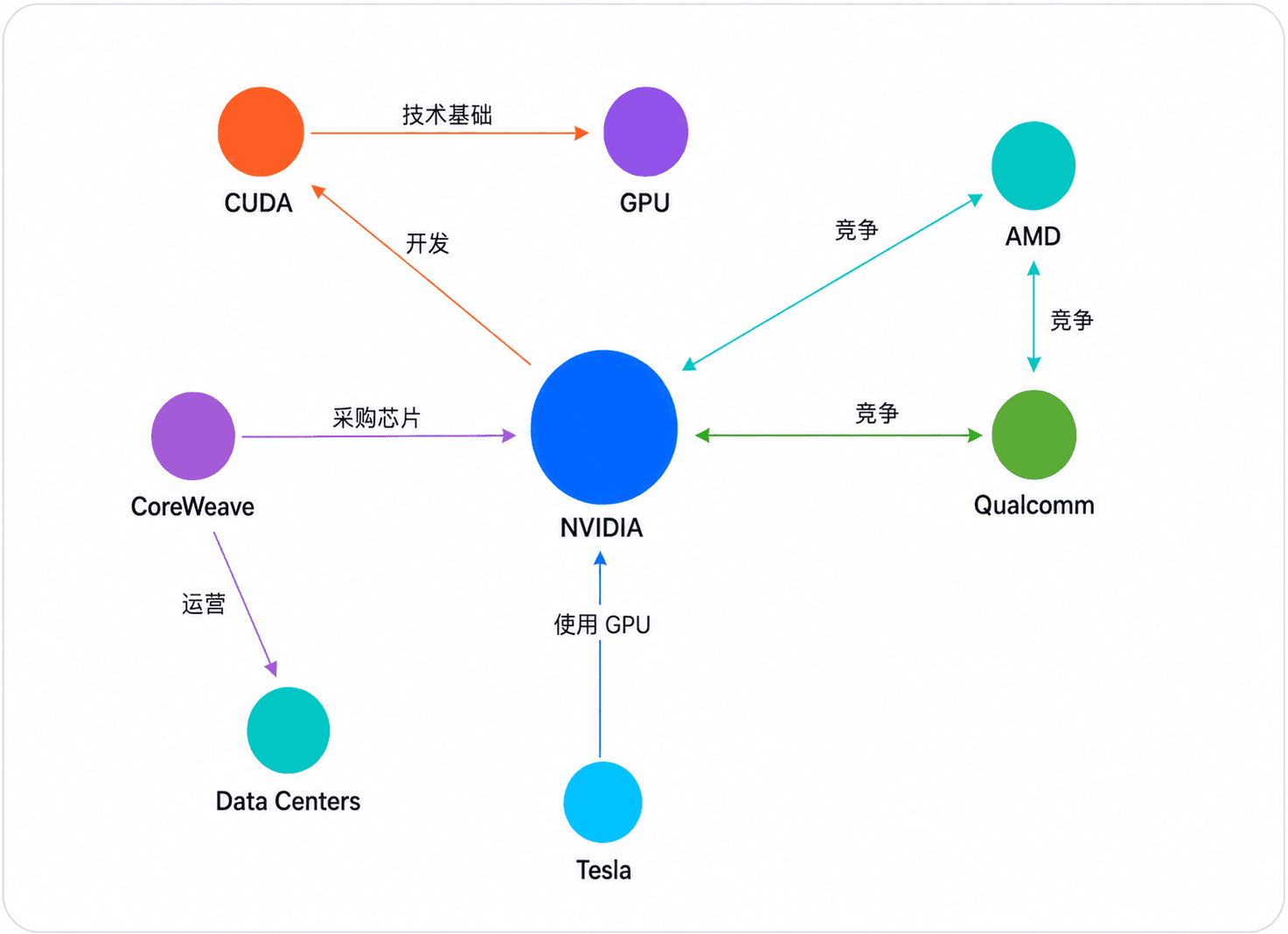 一张真实的关系图：NVIDIA 在中心，向外连到 CUDA、GPU、AMD、Qualcomm、CoreWeave、Tesla，每条连线上标着关系 —— 开发、竞争、采购芯片、使用 GPU。