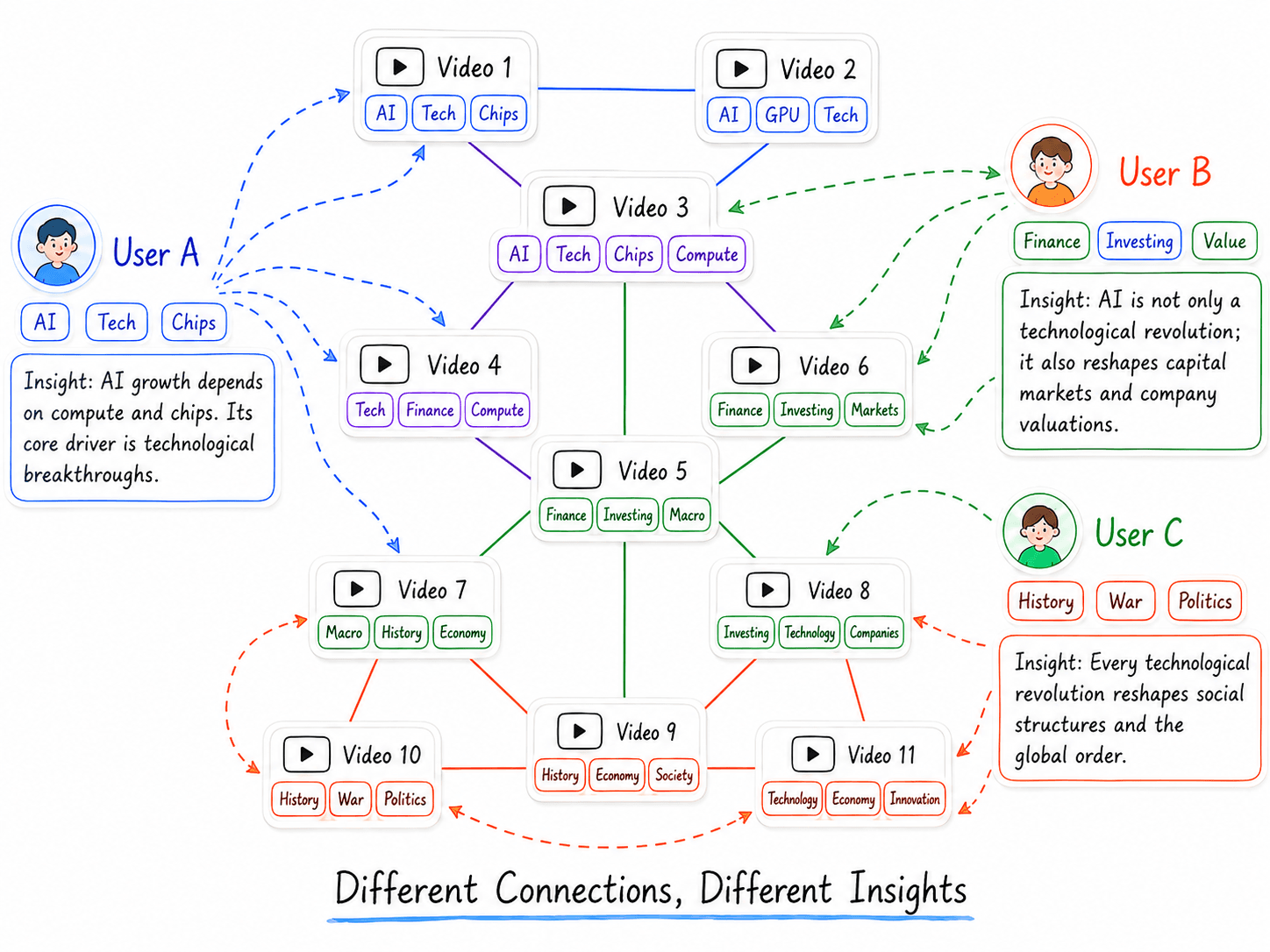Different users combine the same pool of video transcripts in different ways, forming knowledge graphs with different insights