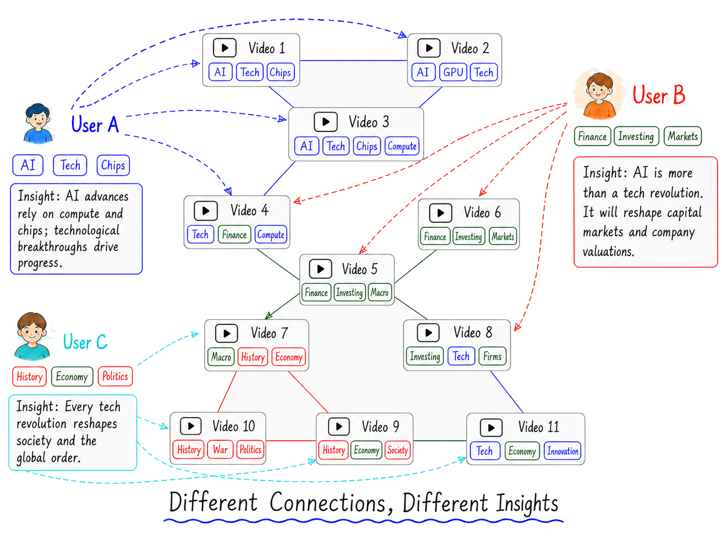 Different users combine the same pool of videos in different ways, forming knowledge graphs with different insights