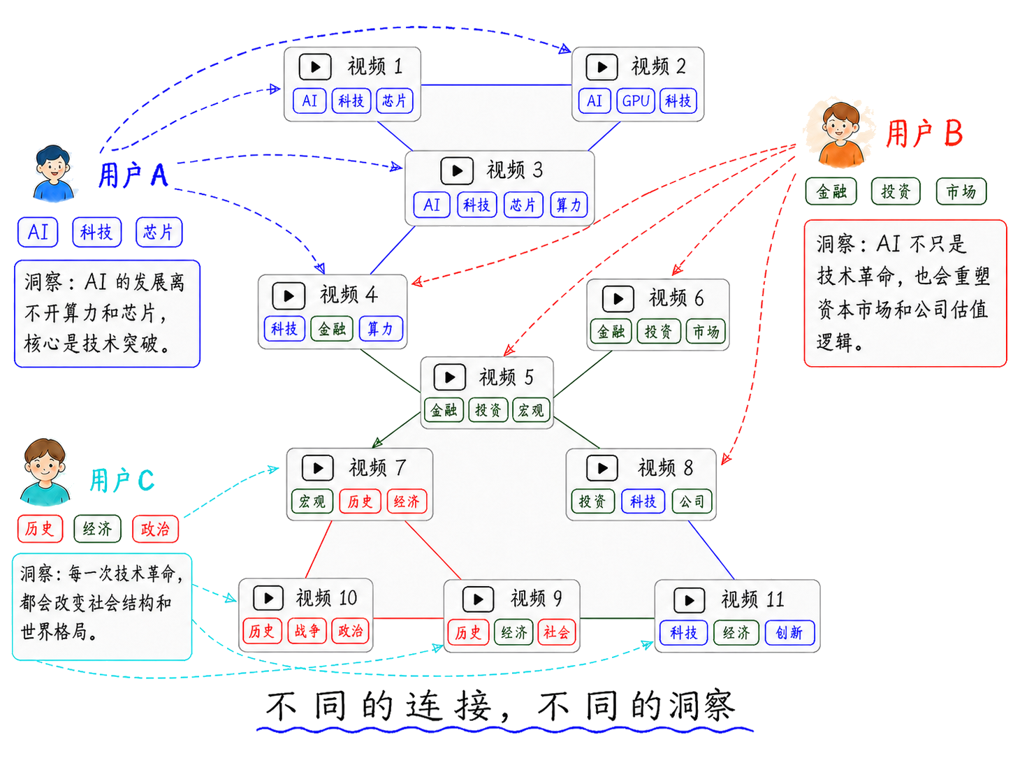 不同用户基于同一批视频转写内容进行不同组合,形成不同洞察的知识图谱